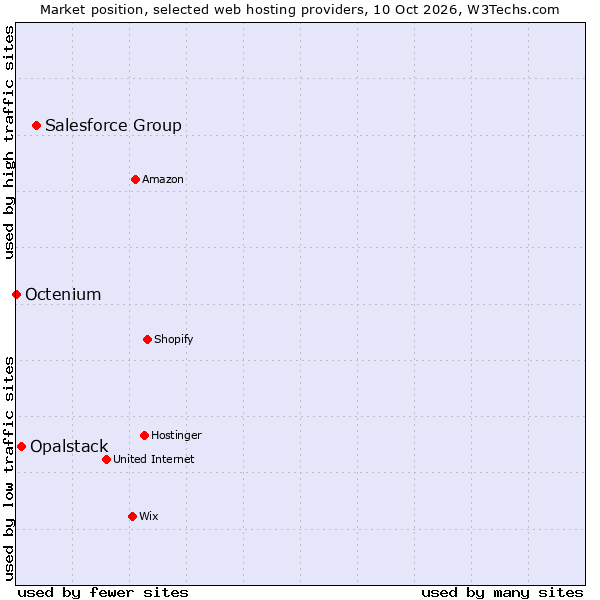 Market position of Salesforce Group vs. Opalstack vs. Octenium