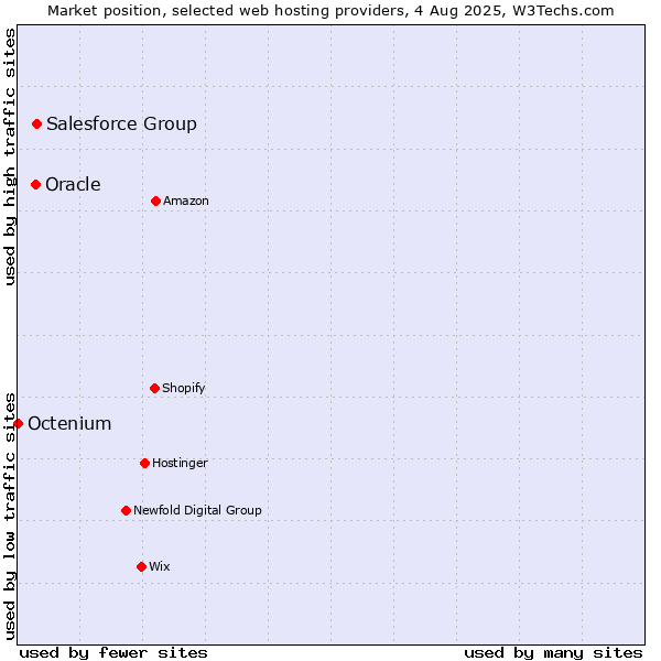 Market position of Salesforce Group vs. Oracle vs. Octenium