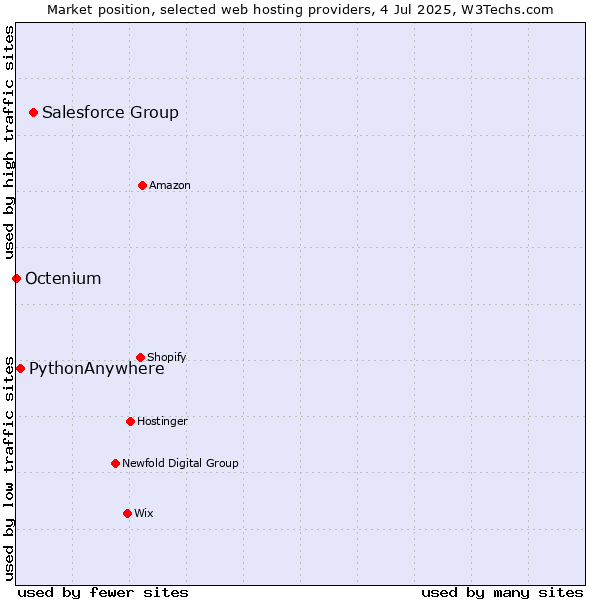 Market position of Salesforce Group vs. PythonAnywhere vs. Octenium