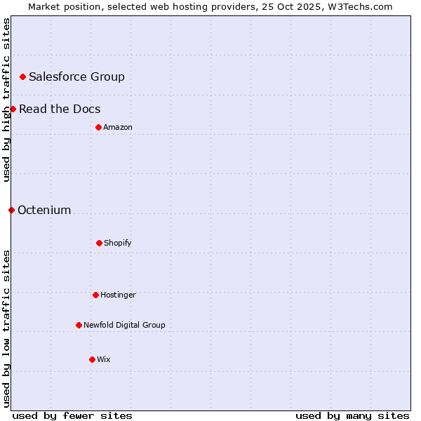 Market position of Salesforce Group vs. Read the Docs vs. Octenium