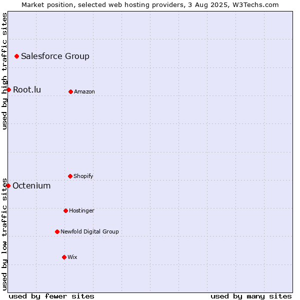 Market position of Salesforce Group vs. Root.lu vs. Octenium