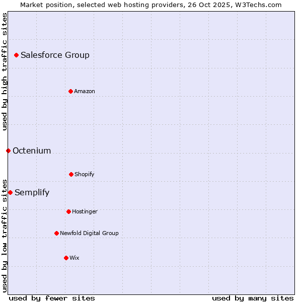 Market position of Salesforce Group vs. Semplify vs. Octenium