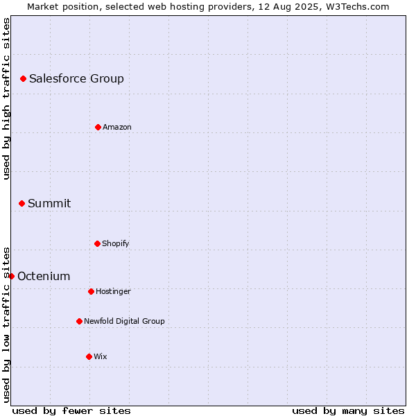 Market position of Salesforce Group vs. Summit vs. Octenium
