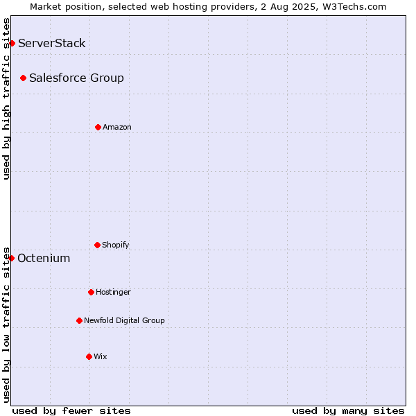 Market position of Salesforce Group vs. ServerStack vs. Octenium
