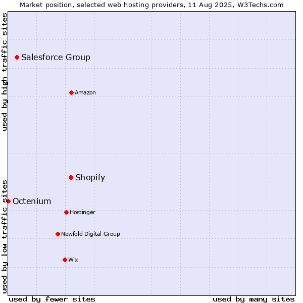 Market position of Shopify vs. Salesforce Group vs. Octenium