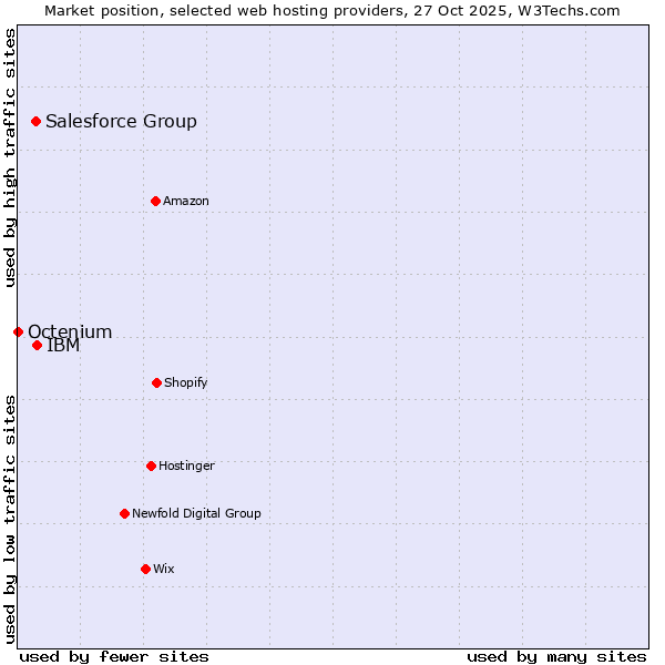 Market position of IBM vs. Salesforce Group vs. Octenium