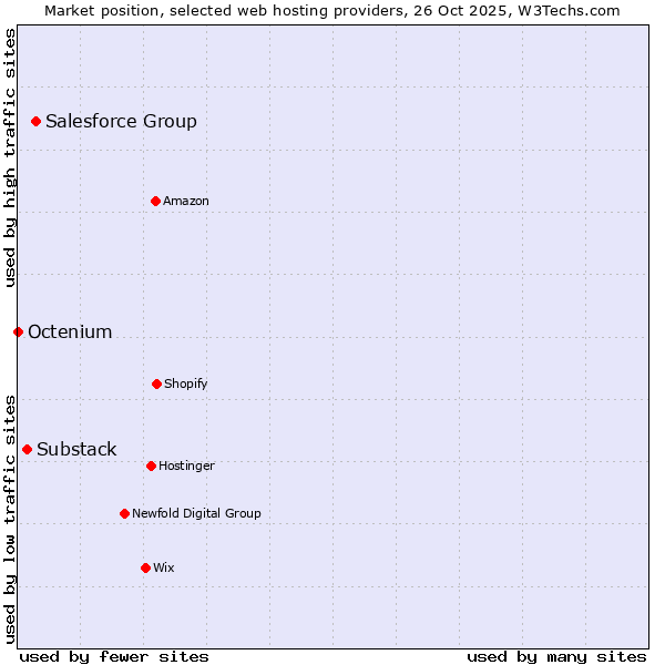 Market position of Salesforce Group vs. Substack vs. Octenium