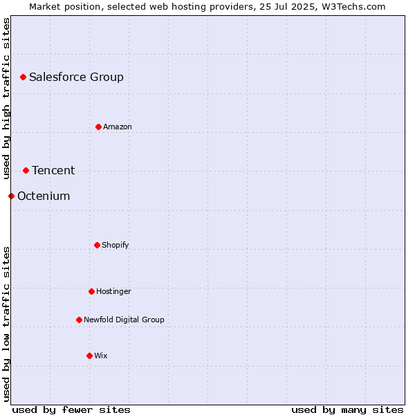 Market position of Tencent vs. Salesforce Group vs. Octenium