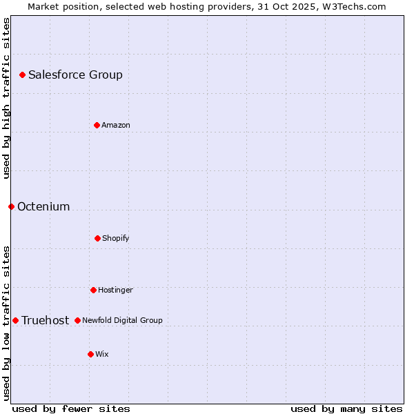Market position of Salesforce Group vs. Truehost vs. Octenium