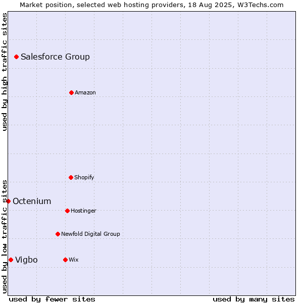 Market position of Salesforce Group vs. Vigbo vs. Octenium