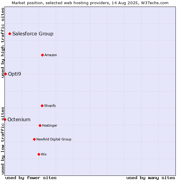 Market position of Salesforce Group vs. Opti9 vs. Octenium