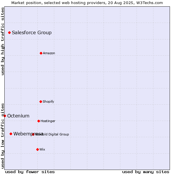Market position of Webempresa vs. Salesforce Group vs. Octenium
