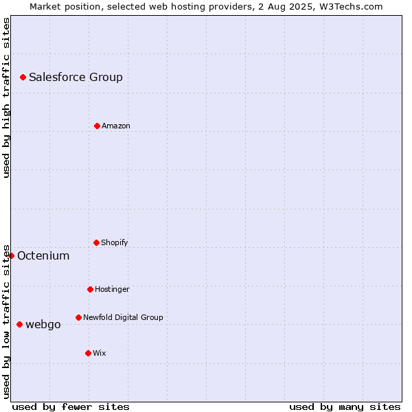 Market position of Salesforce Group vs. webgo vs. Octenium