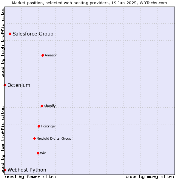 Market position of Salesforce Group vs. Octenium vs. Webhost Python