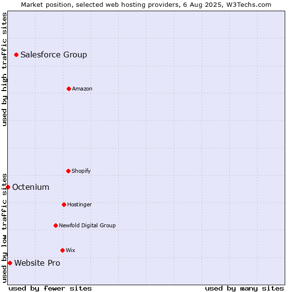 Market position of Salesforce Group vs. Website Pro vs. Octenium