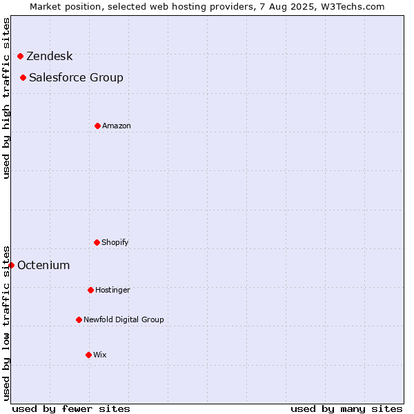 Market position of Salesforce Group vs. Zendesk vs. Octenium