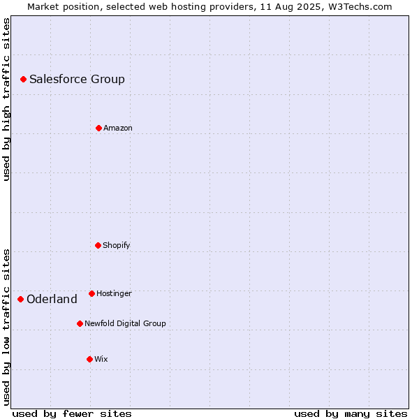 Market position of Salesforce Group vs. Oderland