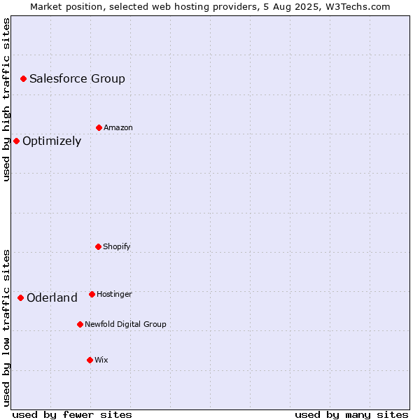 Market position of Salesforce Group vs. Oderland vs. Optimizely