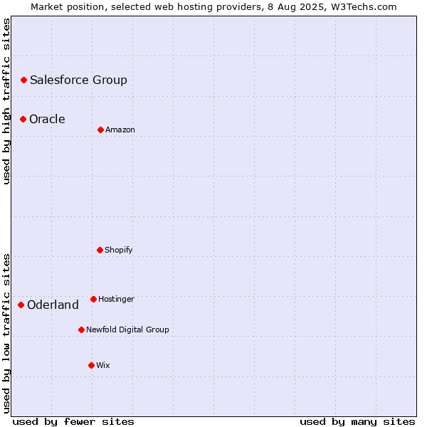 Market position of Salesforce Group vs. Oracle vs. Oderland