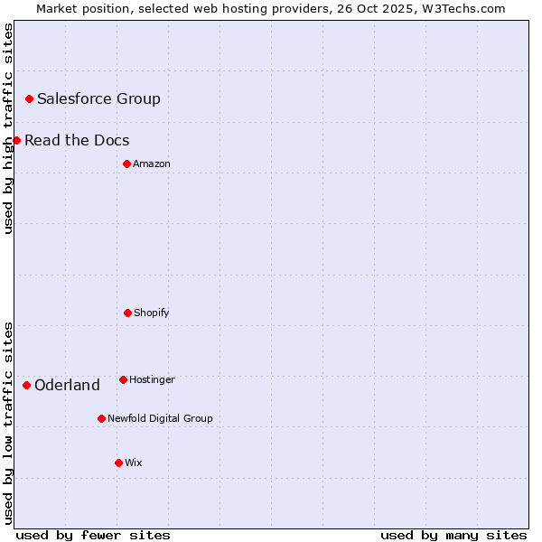 Market position of Salesforce Group vs. Oderland vs. Read the Docs