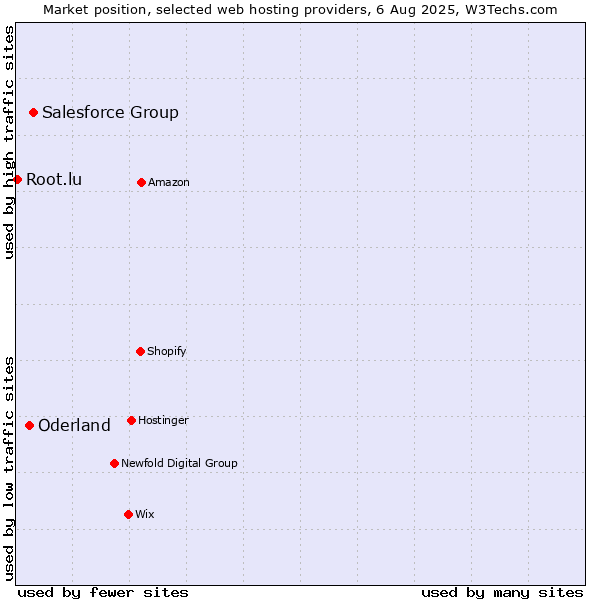 Market position of Salesforce Group vs. Oderland vs. Root.lu
