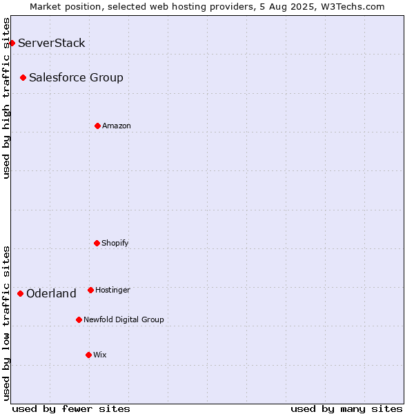 Market position of Salesforce Group vs. Oderland vs. ServerStack