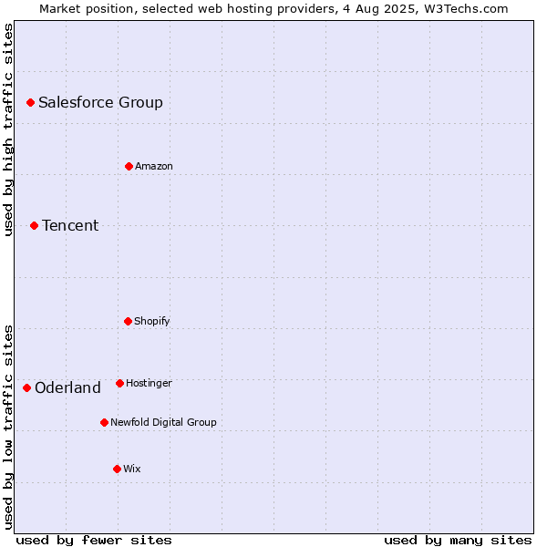 Market position of Tencent vs. Salesforce Group vs. Oderland