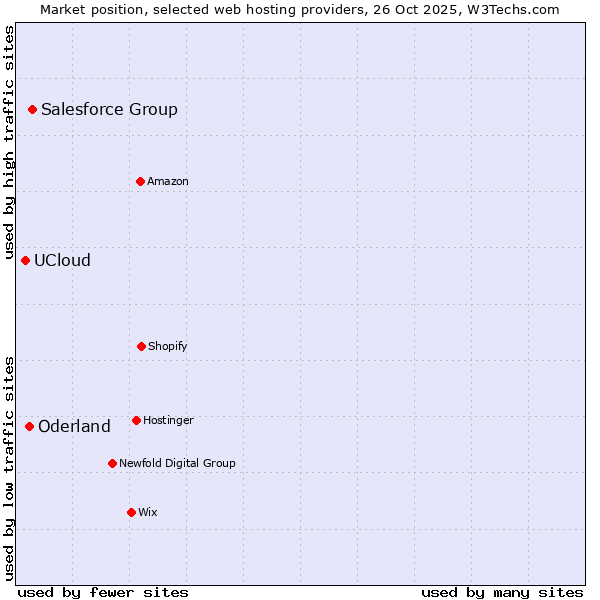 Market position of Salesforce Group vs. Oderland vs. UCloud