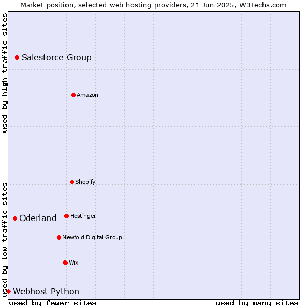 Market position of Salesforce Group vs. Oderland vs. Webhost Python