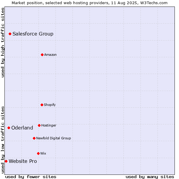 Market position of Salesforce Group vs. Oderland vs. Website Pro