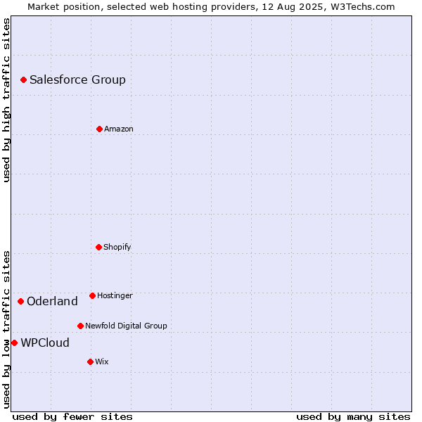 Market position of Salesforce Group vs. Oderland vs. WPCloud