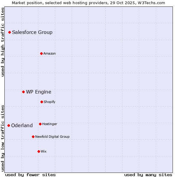 Market position of WP Engine vs. Salesforce Group vs. Oderland