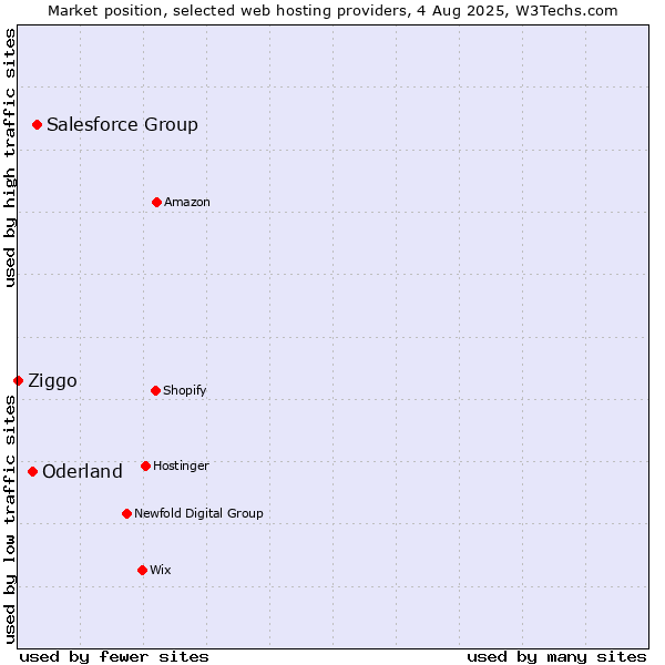 Market position of Salesforce Group vs. Oderland vs. Ziggo