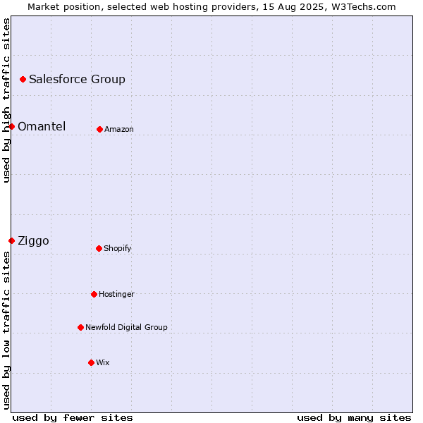 Market position of Salesforce Group vs. Ziggo vs. Omantel