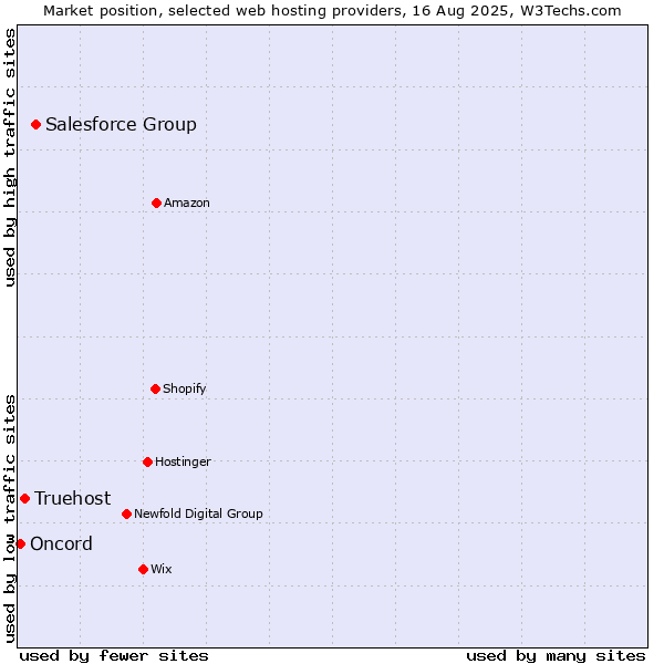 Market position of Salesforce Group vs. Truehost vs. Oncord