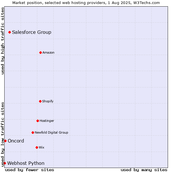 Market position of Salesforce Group vs. Oncord vs. Webhost Python