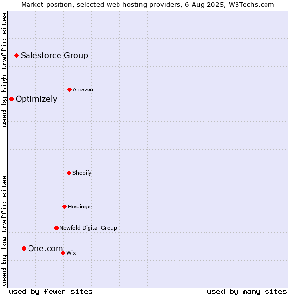 Market position of One.com vs. Salesforce Group vs. Optimizely