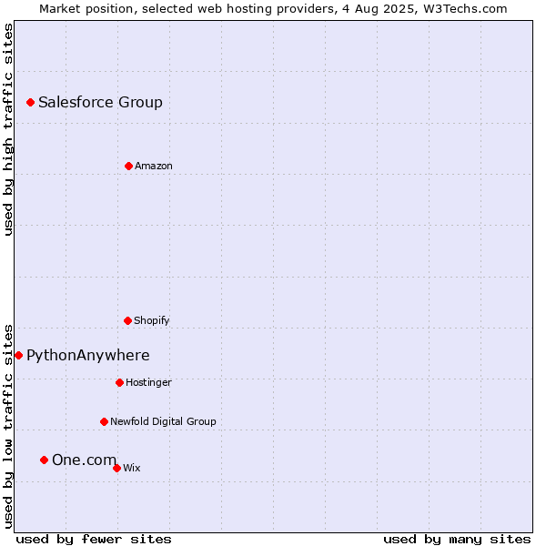Market position of One.com vs. Salesforce Group vs. PythonAnywhere