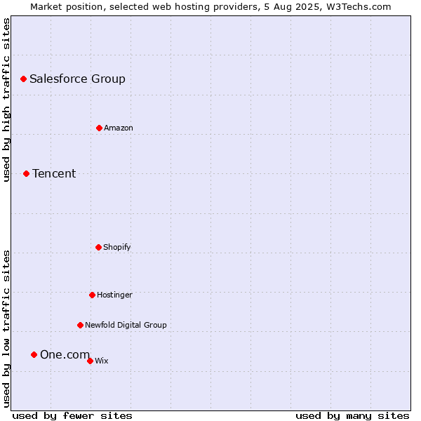 Market position of One.com vs. Tencent vs. Salesforce Group