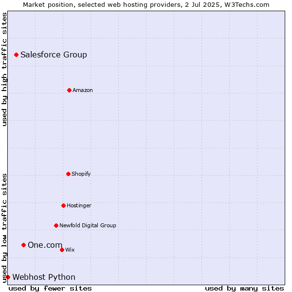 Market position of One.com vs. Salesforce Group vs. Webhost Python