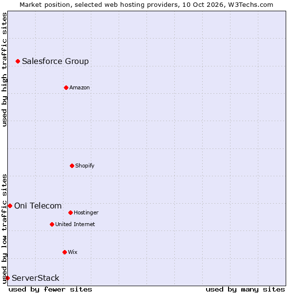 Market position of Salesforce Group vs. Oni Telecom vs. ServerStack