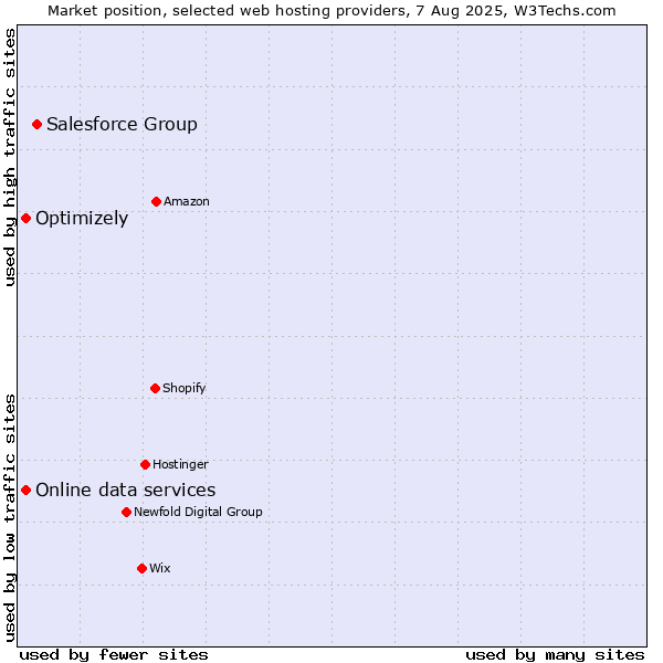 Market position of Salesforce Group vs. Optimizely vs. Online data services