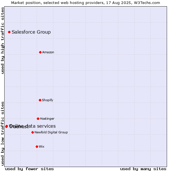 Market position of Salesforce Group vs. Online data services vs. Truehost