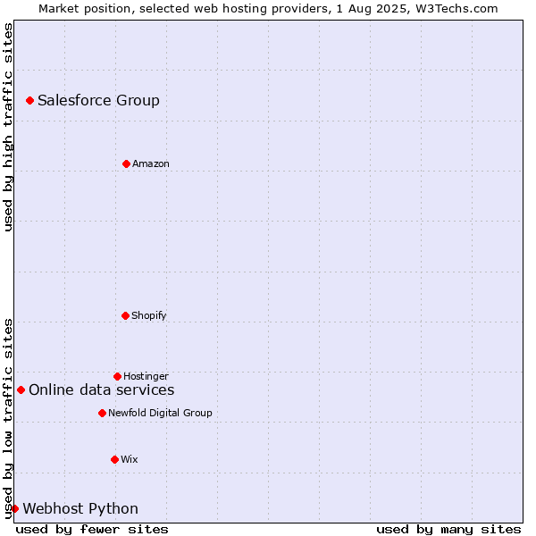 Market position of Salesforce Group vs. Online data services vs. Webhost Python