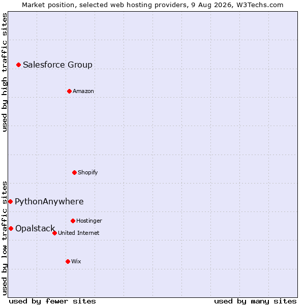 Market position of Salesforce Group vs. Opalstack vs. PythonAnywhere