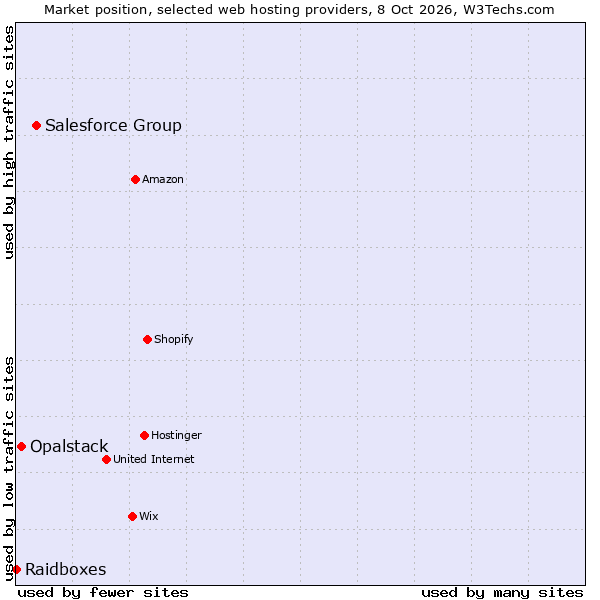 Market position of Salesforce Group vs. Opalstack vs. Raidboxes