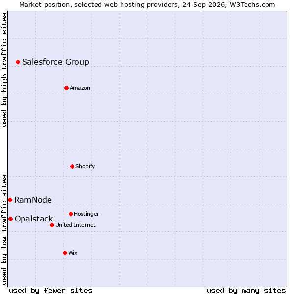 Market position of Salesforce Group vs. Opalstack vs. RamNode