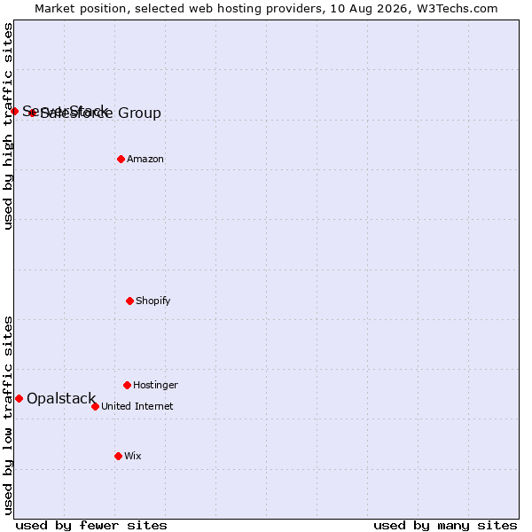 Market position of Salesforce Group vs. Opalstack vs. ServerStack