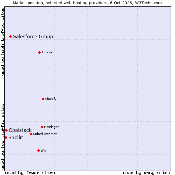 Market position of Salesforce Group vs. Opalstack vs. Shellit