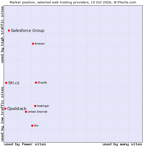 Market position of Salesforce Group vs. SH.cz vs. Opalstack